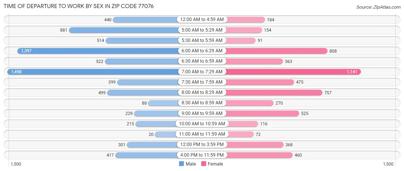 Time of Departure to Work by Sex in Zip Code 77076