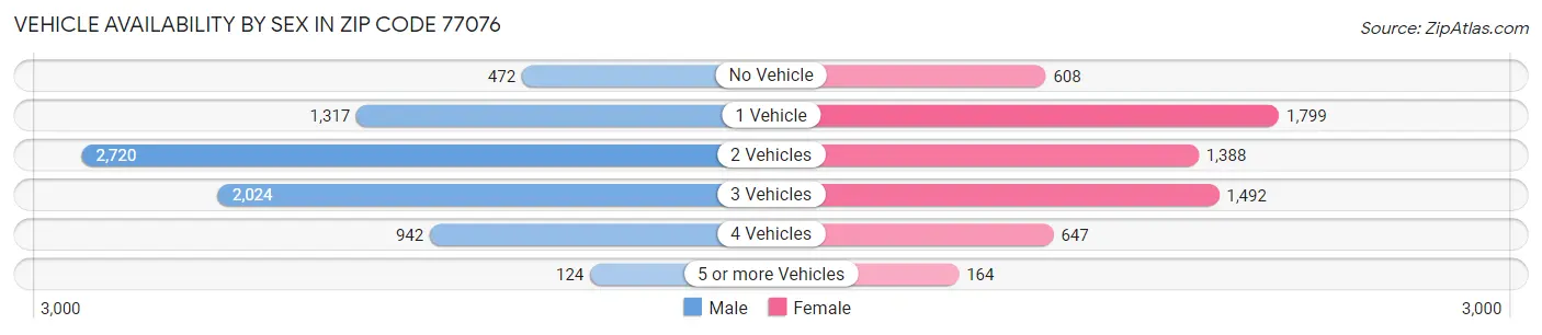 Vehicle Availability by Sex in Zip Code 77076