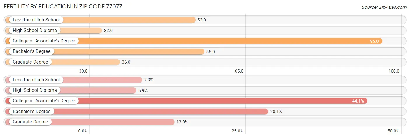 Female Fertility by Education Attainment in Zip Code 77077