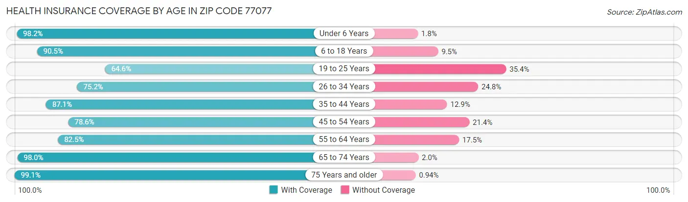 Health Insurance Coverage by Age in Zip Code 77077