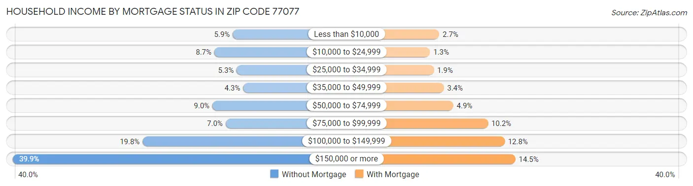 Household Income by Mortgage Status in Zip Code 77077