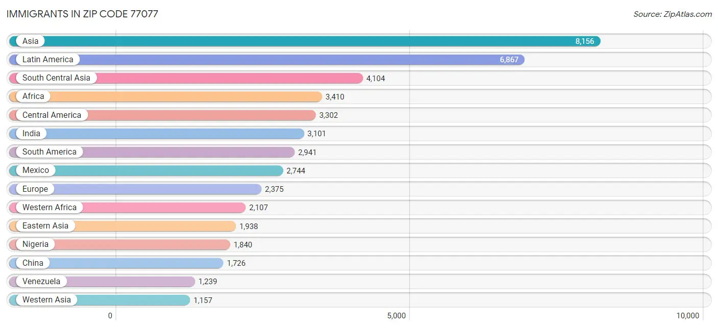 Immigrants in Zip Code 77077
