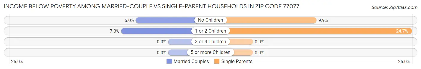 Income Below Poverty Among Married-Couple vs Single-Parent Households in Zip Code 77077