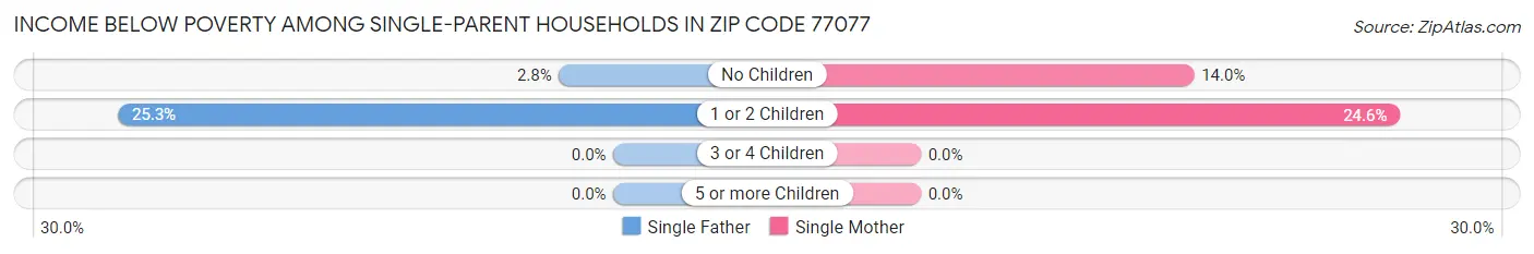 Income Below Poverty Among Single-Parent Households in Zip Code 77077
