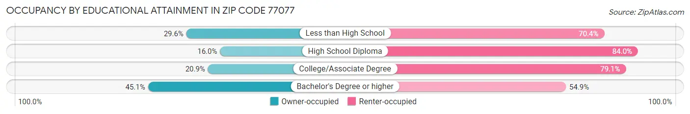 Occupancy by Educational Attainment in Zip Code 77077