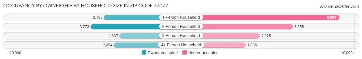 Occupancy by Ownership by Household Size in Zip Code 77077