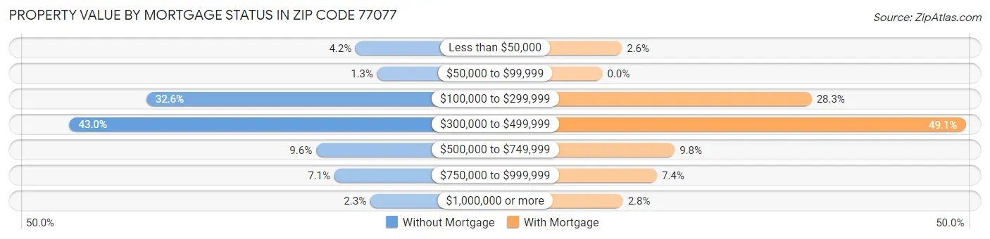 Property Value by Mortgage Status in Zip Code 77077