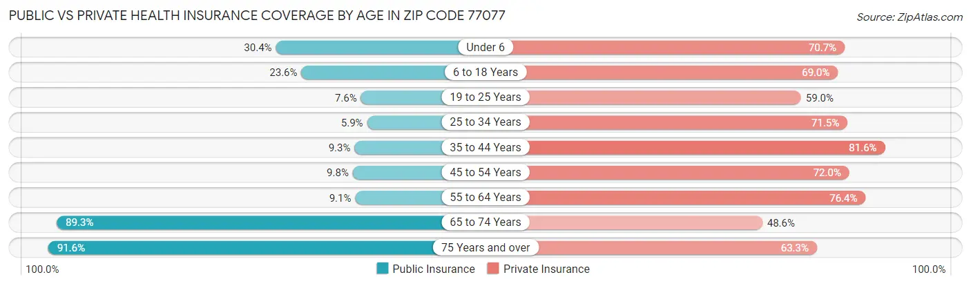 Public vs Private Health Insurance Coverage by Age in Zip Code 77077