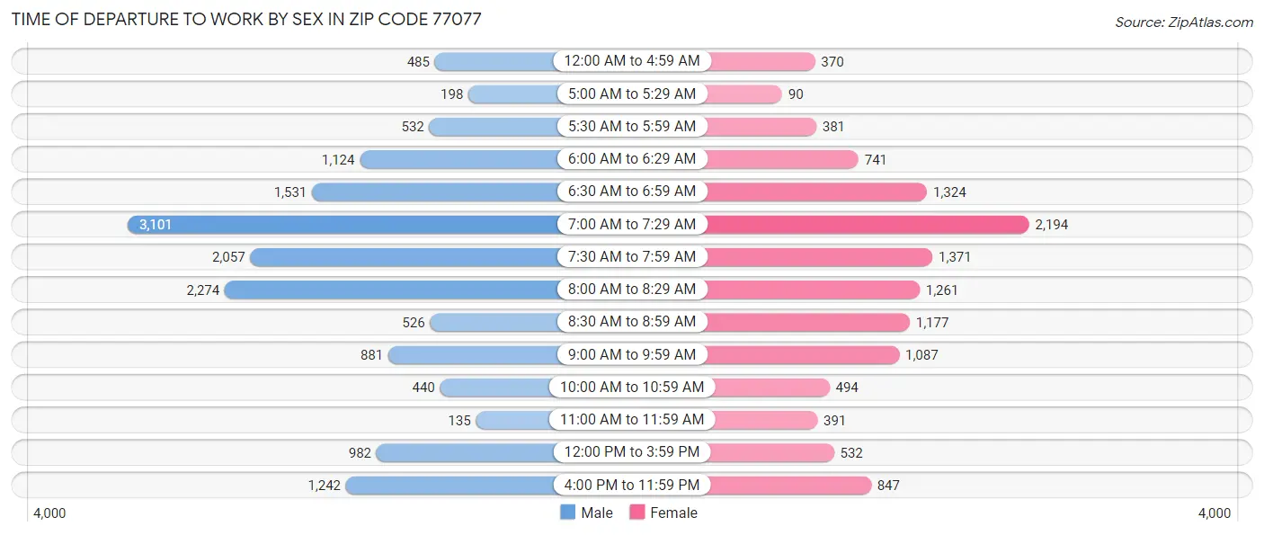 Time of Departure to Work by Sex in Zip Code 77077