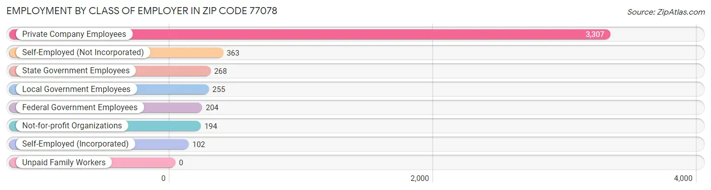 Employment by Class of Employer in Zip Code 77078