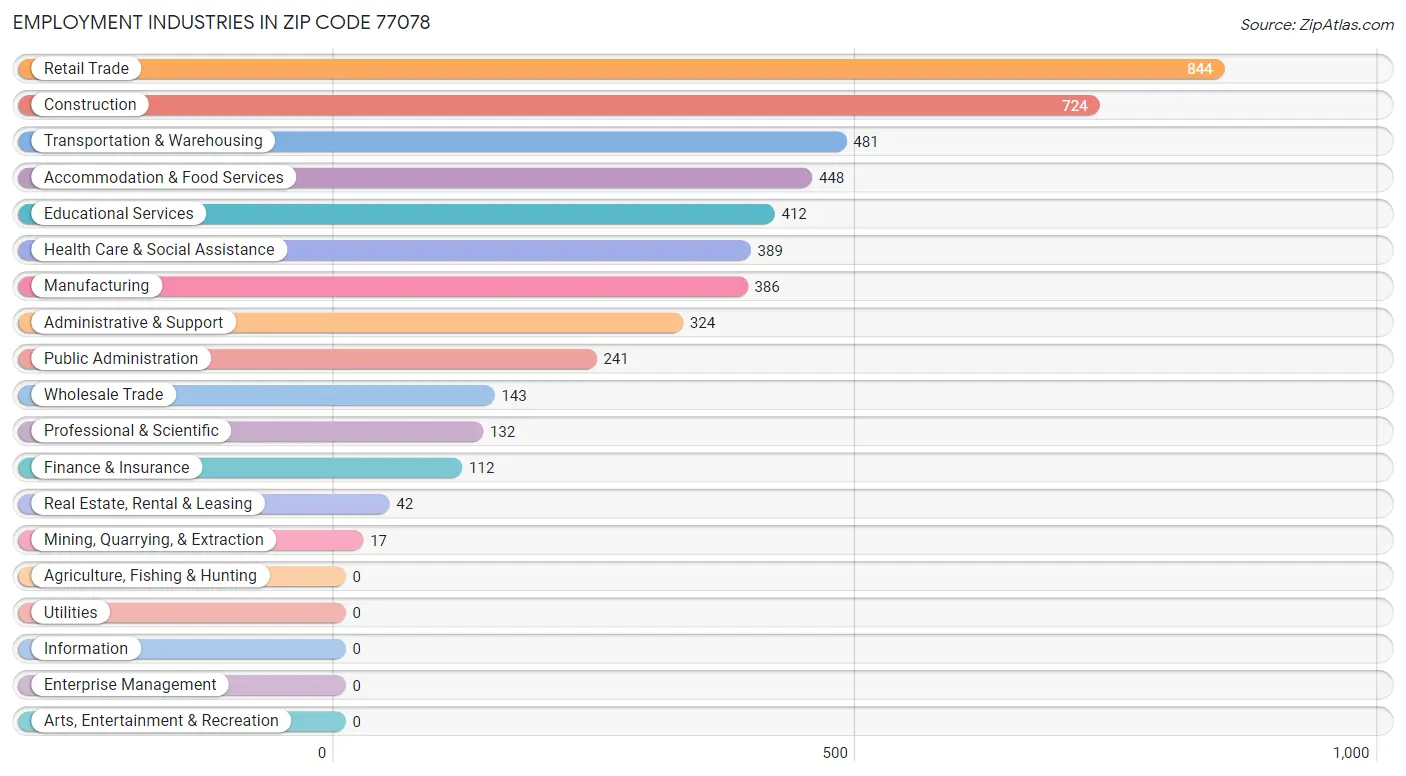 Employment Industries in Zip Code 77078