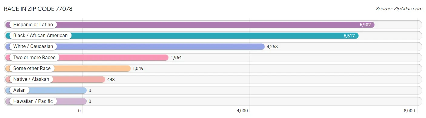 Race in Zip Code 77078