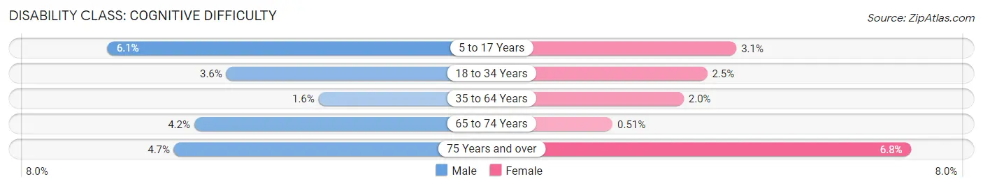 Disability in Zip Code 77079: <span>Cognitive Difficulty</span>