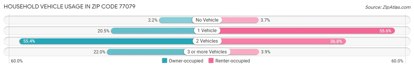 Household Vehicle Usage in Zip Code 77079