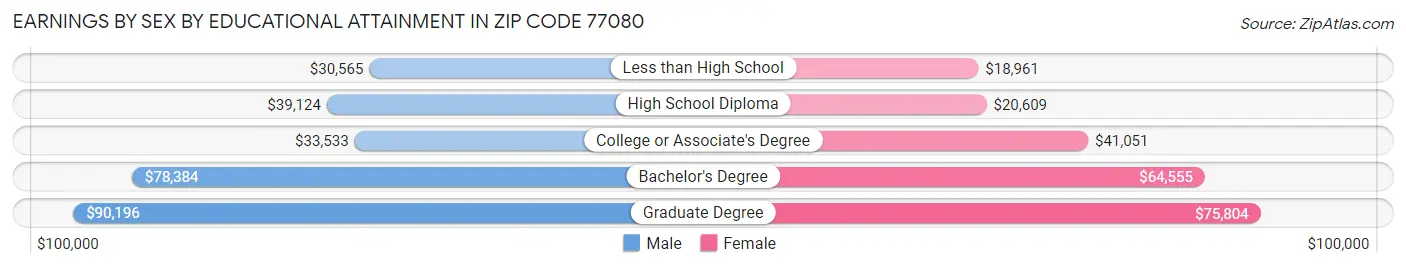 Earnings by Sex by Educational Attainment in Zip Code 77080