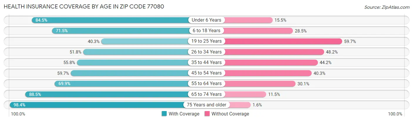 Health Insurance Coverage by Age in Zip Code 77080