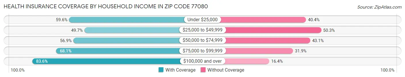 Health Insurance Coverage by Household Income in Zip Code 77080