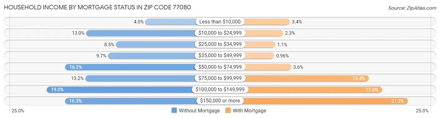 Household Income by Mortgage Status in Zip Code 77080