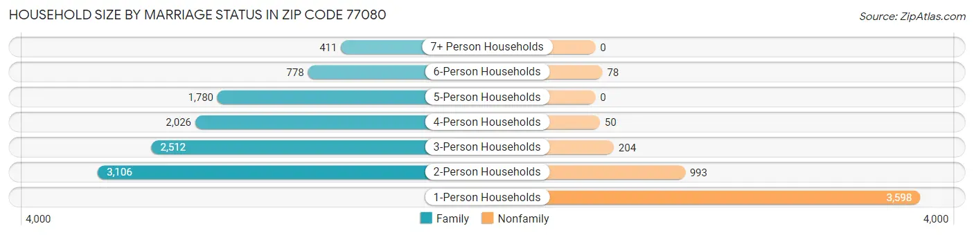 Household Size by Marriage Status in Zip Code 77080