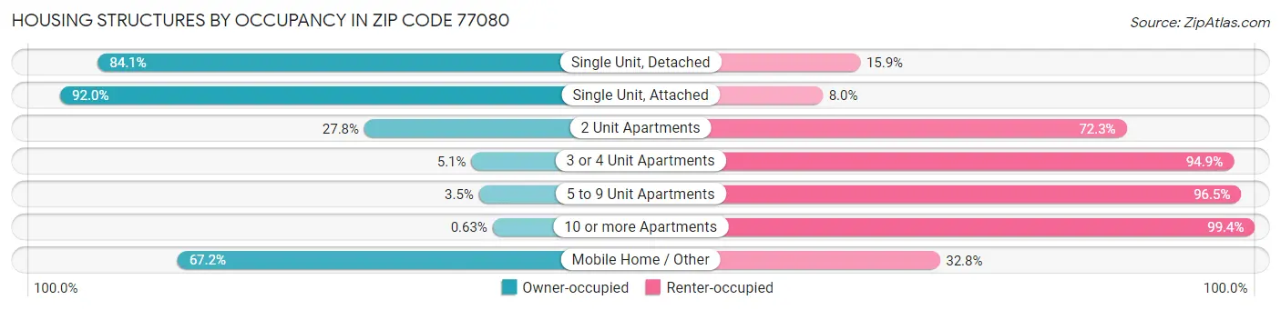 Housing Structures by Occupancy in Zip Code 77080