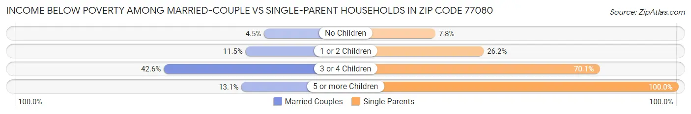 Income Below Poverty Among Married-Couple vs Single-Parent Households in Zip Code 77080