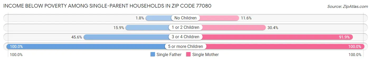 Income Below Poverty Among Single-Parent Households in Zip Code 77080
