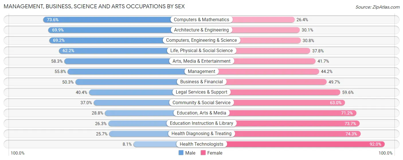 Management, Business, Science and Arts Occupations by Sex in Zip Code 77080