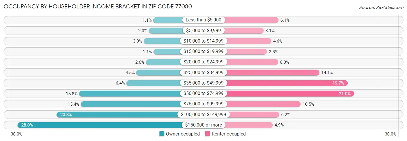 Occupancy by Householder Income Bracket in Zip Code 77080