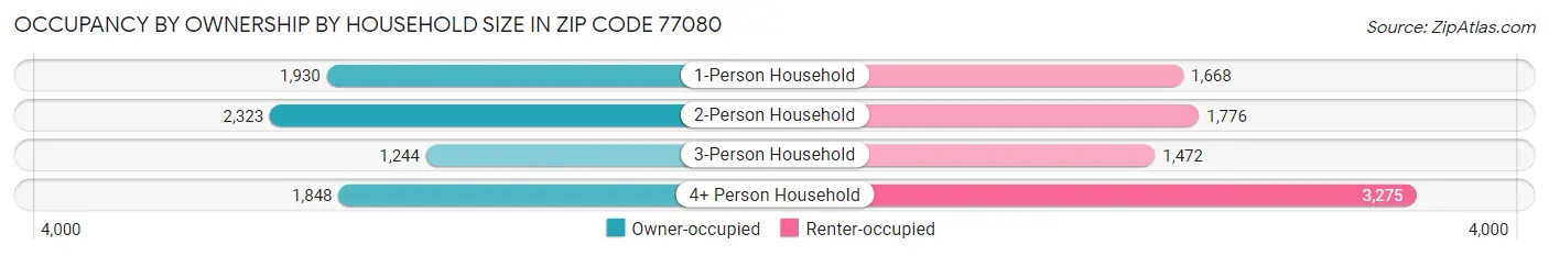 Occupancy by Ownership by Household Size in Zip Code 77080