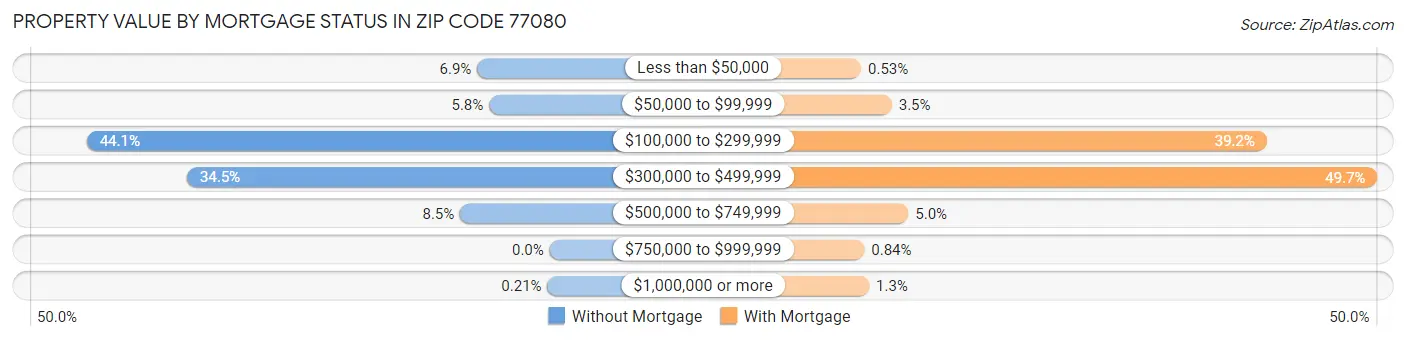 Property Value by Mortgage Status in Zip Code 77080