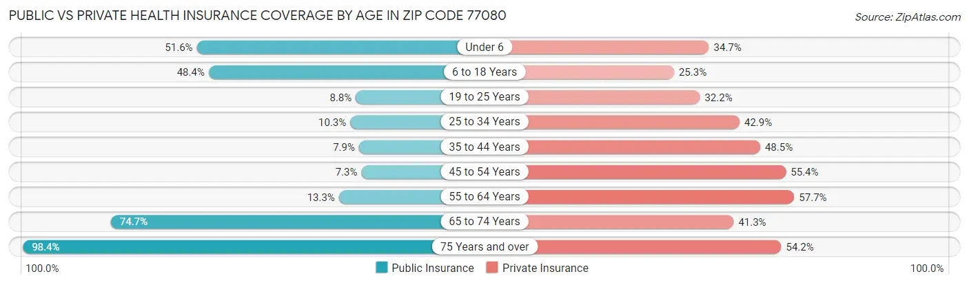 Public vs Private Health Insurance Coverage by Age in Zip Code 77080