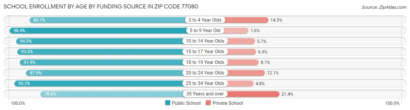 School Enrollment by Age by Funding Source in Zip Code 77080