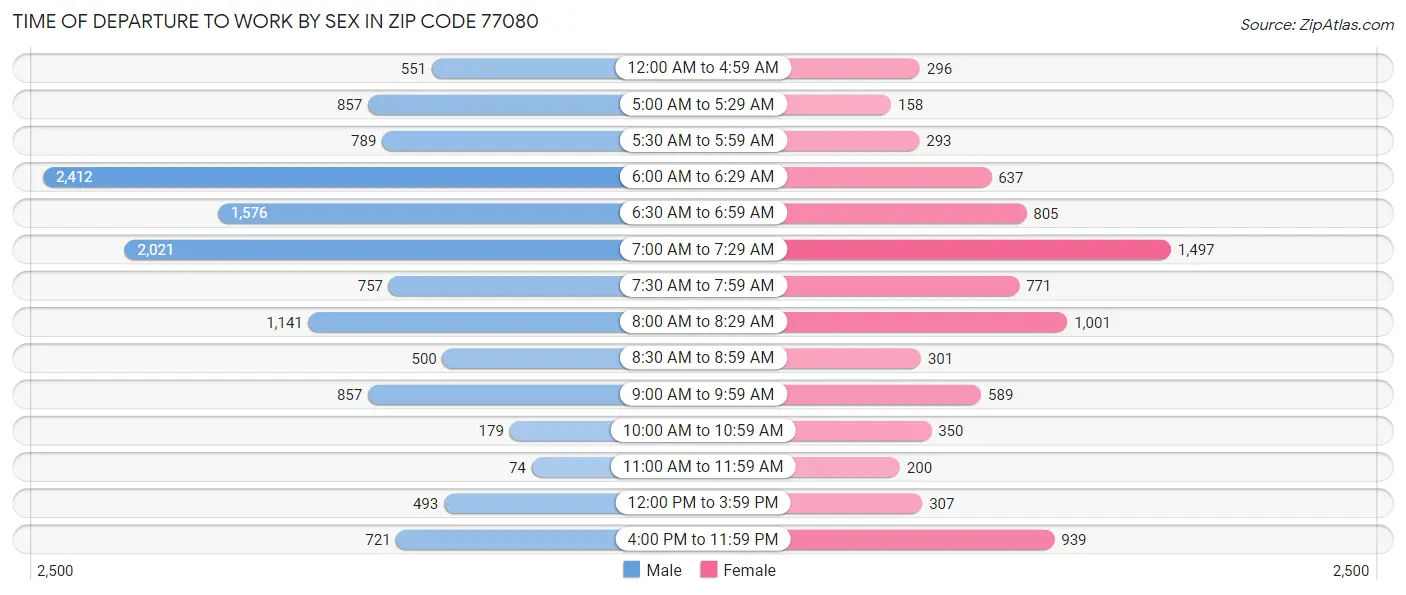 Time of Departure to Work by Sex in Zip Code 77080