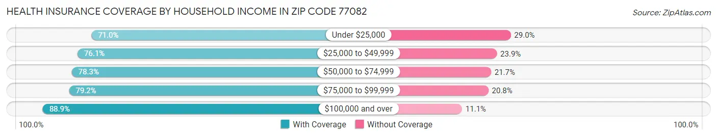 Health Insurance Coverage by Household Income in Zip Code 77082