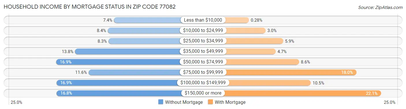 Household Income by Mortgage Status in Zip Code 77082