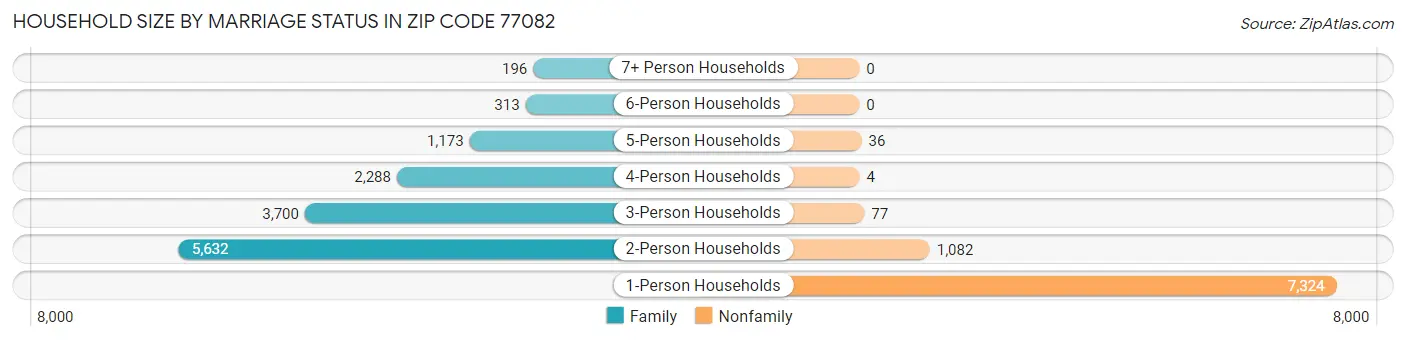Household Size by Marriage Status in Zip Code 77082