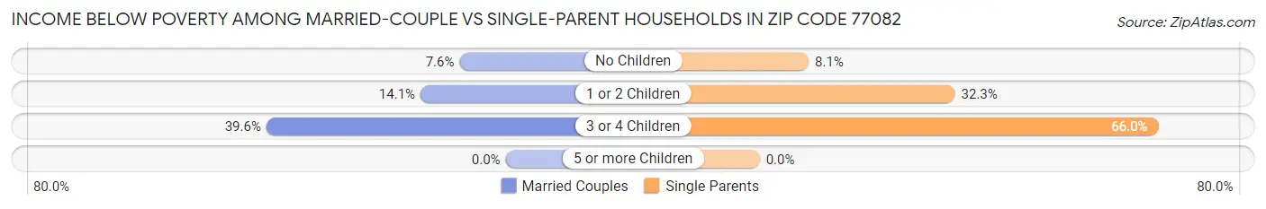 Income Below Poverty Among Married-Couple vs Single-Parent Households in Zip Code 77082