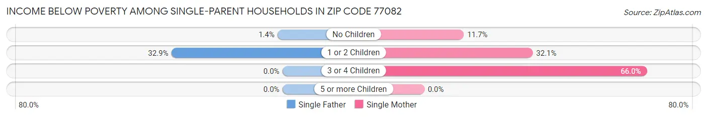 Income Below Poverty Among Single-Parent Households in Zip Code 77082