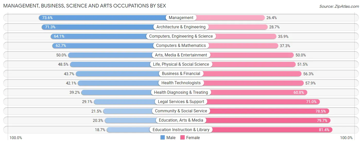 Management, Business, Science and Arts Occupations by Sex in Zip Code 77082