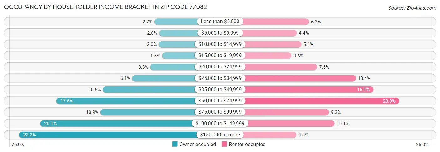 Occupancy by Householder Income Bracket in Zip Code 77082