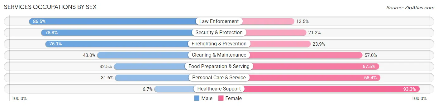 Services Occupations by Sex in Zip Code 77082