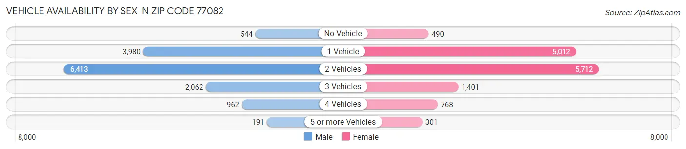 Vehicle Availability by Sex in Zip Code 77082