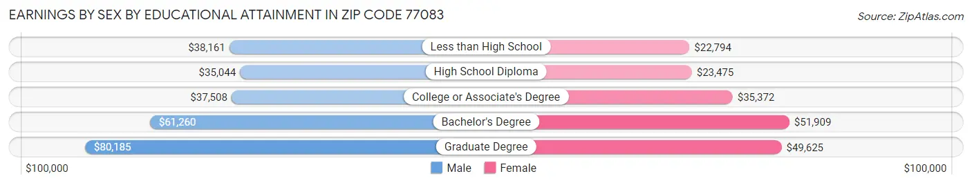 Earnings by Sex by Educational Attainment in Zip Code 77083