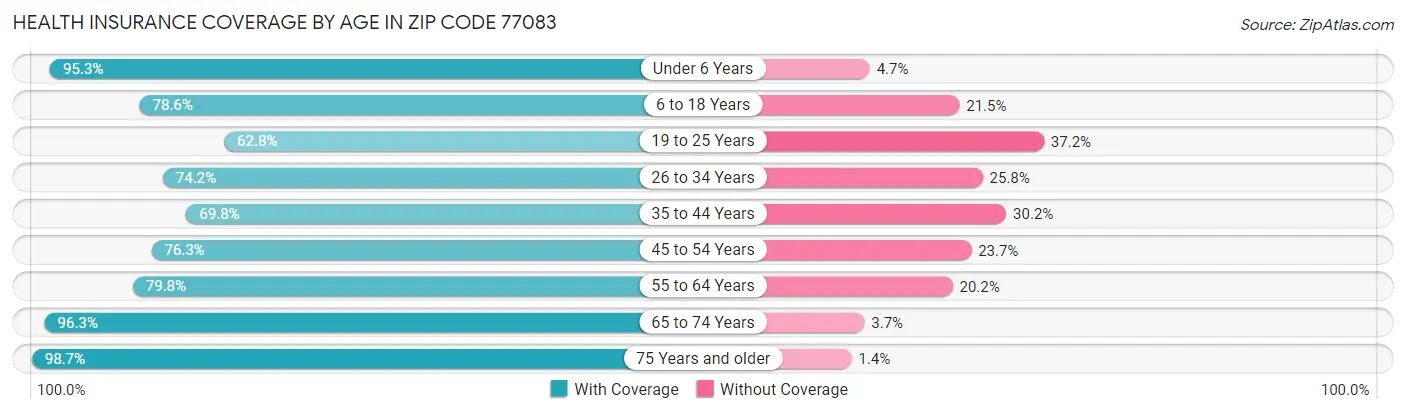 Health Insurance Coverage by Age in Zip Code 77083
