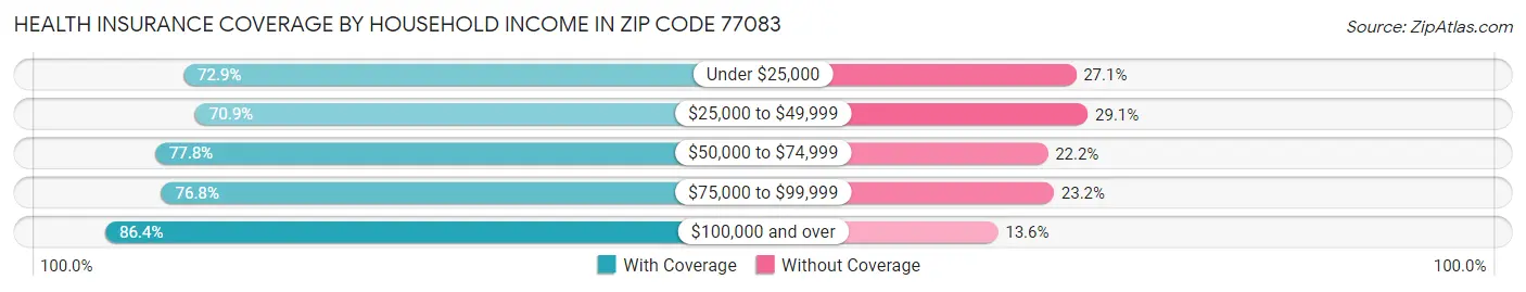 Health Insurance Coverage by Household Income in Zip Code 77083