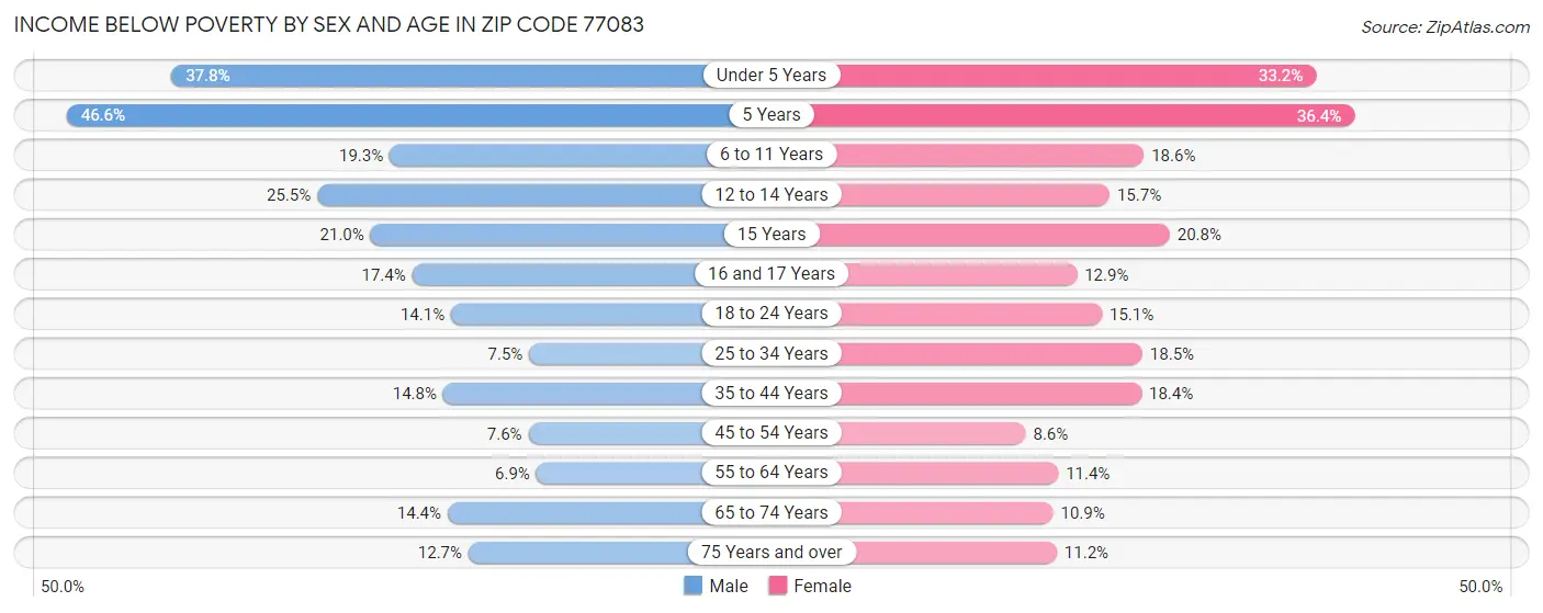 Income Below Poverty by Sex and Age in Zip Code 77083