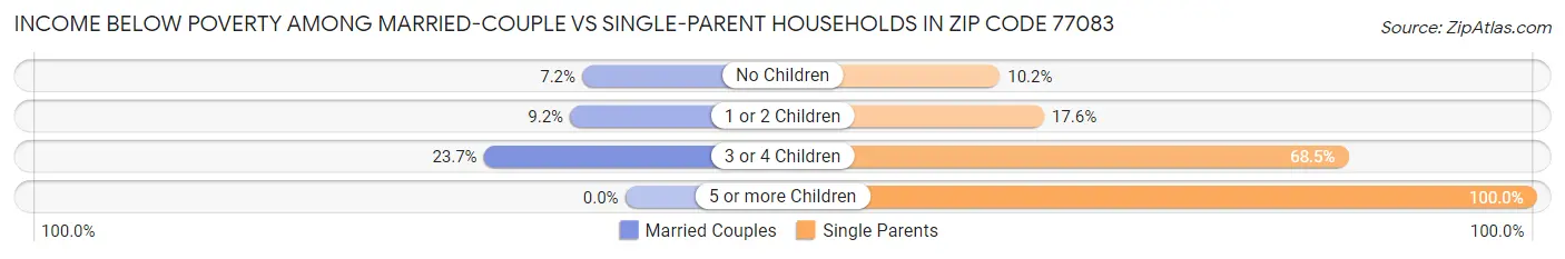 Income Below Poverty Among Married-Couple vs Single-Parent Households in Zip Code 77083