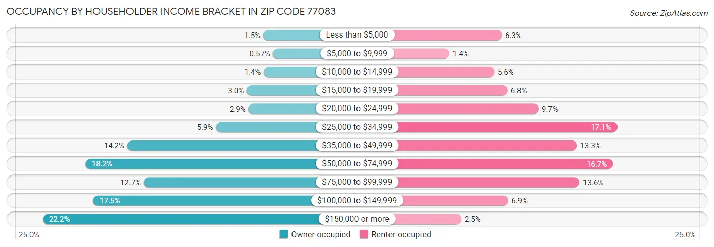 Occupancy by Householder Income Bracket in Zip Code 77083