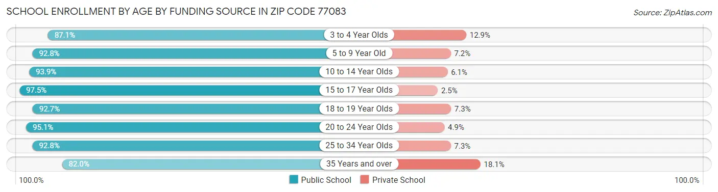 School Enrollment by Age by Funding Source in Zip Code 77083