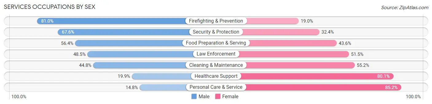 Services Occupations by Sex in Zip Code 77083